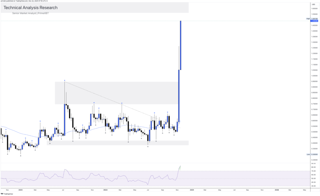 Daily Technical Analysis Research 22.11.2024 - Cryptocurrency (RIPPLE) - Screenshot 2024 11 22 at 14.28.57 1024x627