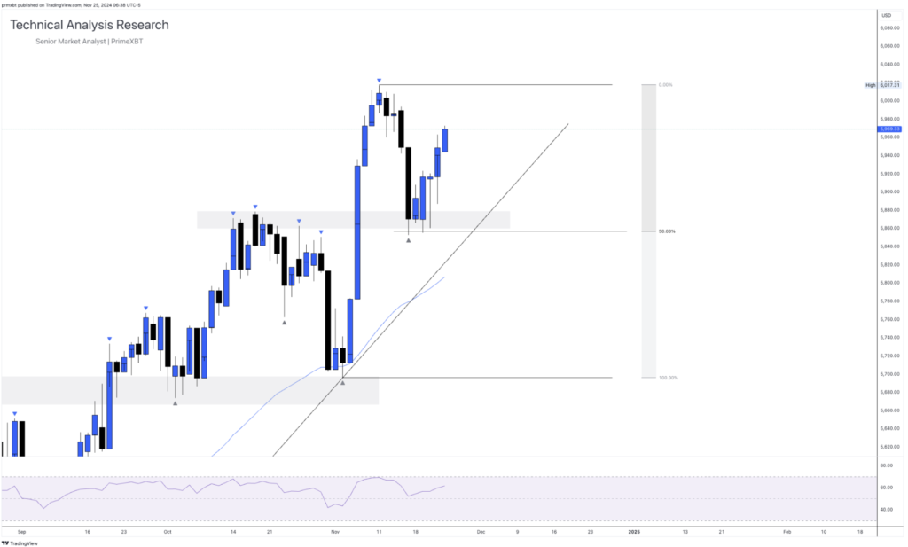 Daily Technical Analysis Research 25.11.2024 - Currency (S&P500) - Screenshot 2024 11 25 at 13.56.26 1024x617