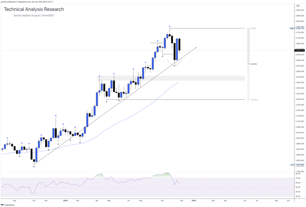 Daily Technical Analysis Research 26.11.2024 - Global Markets (GOLD) - Screenshot 2024 11 26 at 16.25.44 1024x693