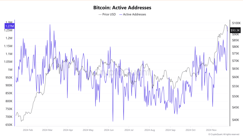 BTC steadies at 93.5k, is 100K still possible? - active addresses