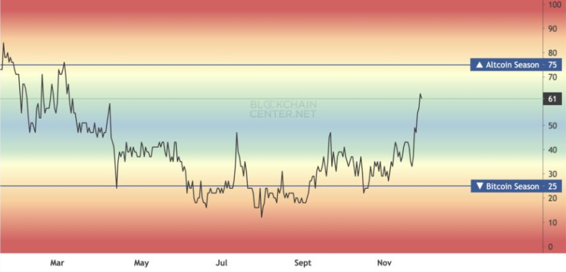 BTC holds steady at 95k - ETH reaches a 7-month high - altcoin season