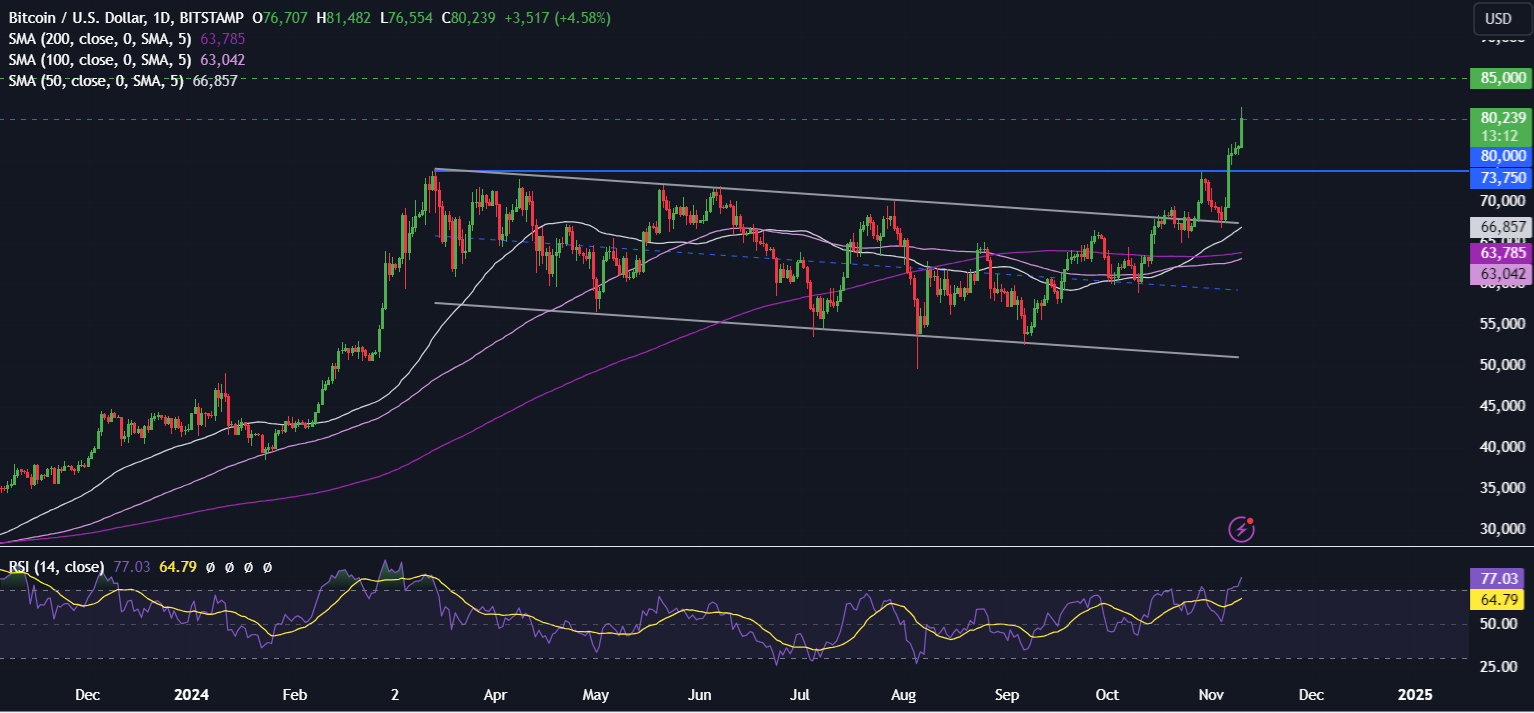 The stars align for crypto: Bitcoin surges to almost 82k. Are there more gains to come? - bct