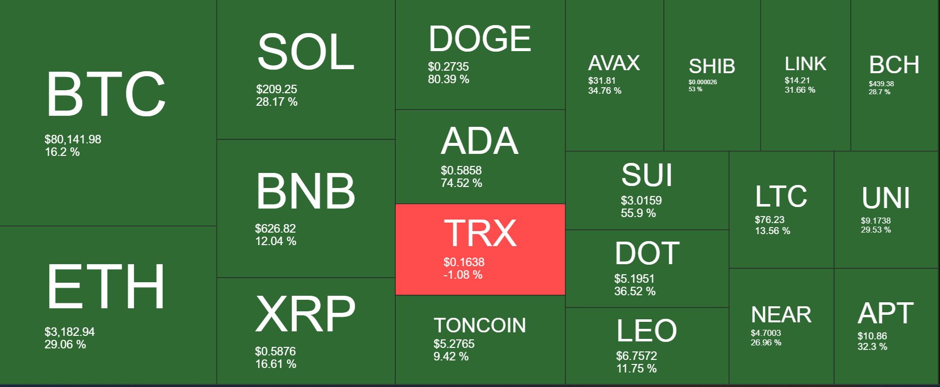 The stars align for crypto: Bitcoin surges to almost 82k. Are there more gains to come? - heatmap 17