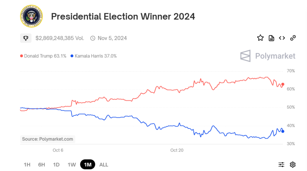 BTC falls below 70k on election jitters & ahead of US jobs data - polymarket 1024x570