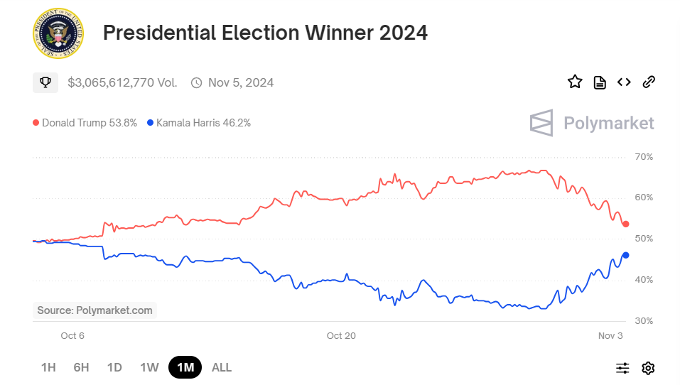 Bitcoin US Election Special: Bitcoin below 70k ahead of the US election & Fed rate decision - polymrket