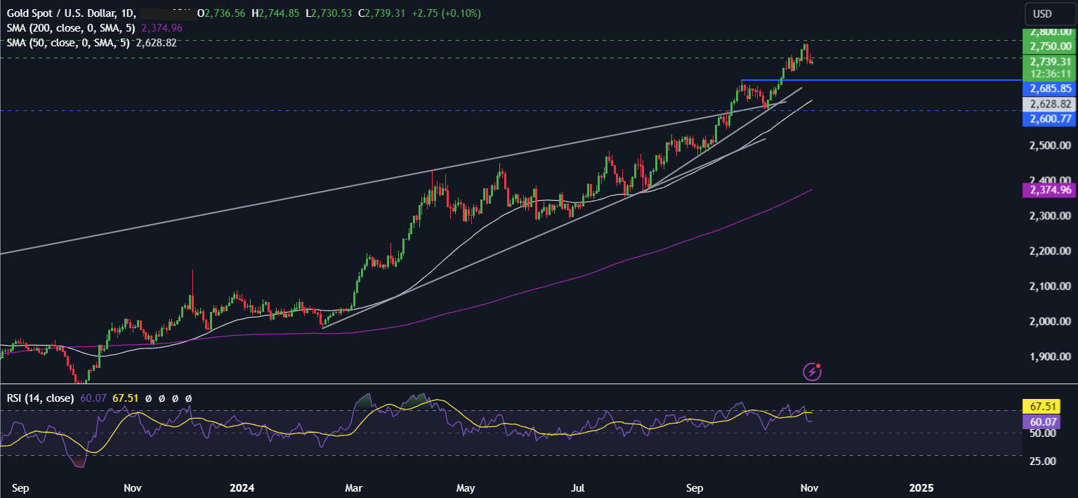 Week Ahead: US Election Special & Fed, RBA & BoE rate decisions - xauusd 1