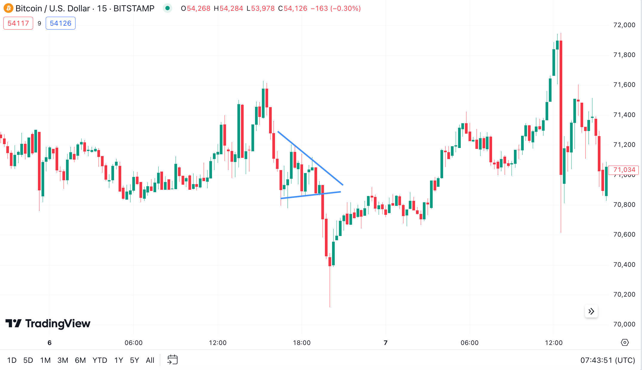 What is consolidation in Bitcoin and other Cryptocurrencies? - 52649bbe fe65 4db3 b935 d8370fc7708c