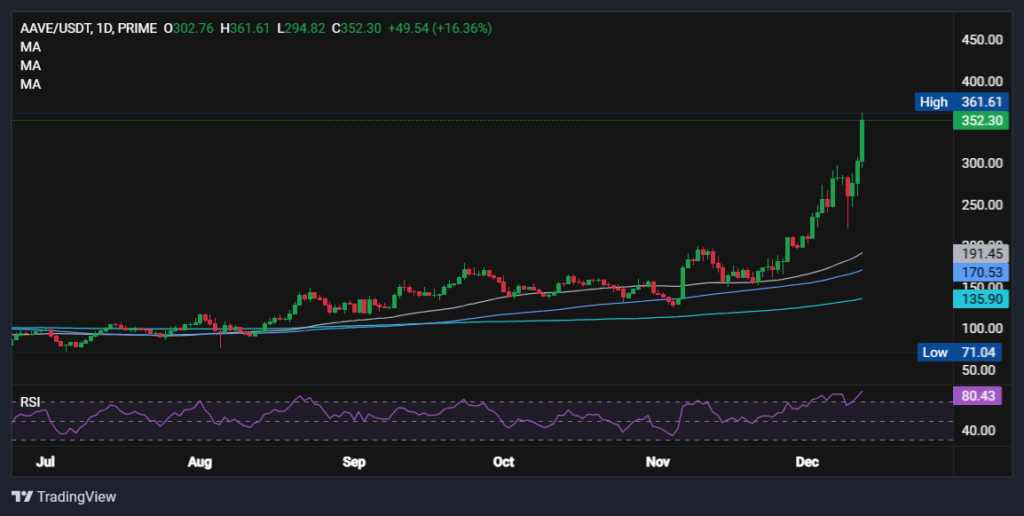 BTC rises above 100k as US inflation data lifts rate cut optimism. AAVE soars - AAVE 1024x516