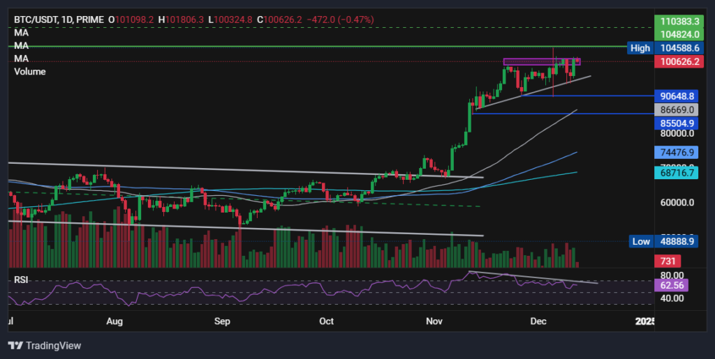 BTC rises above 100k as US inflation data lifts rate cut optimism. AAVE soars - BTCUSD 35 1 1024x515