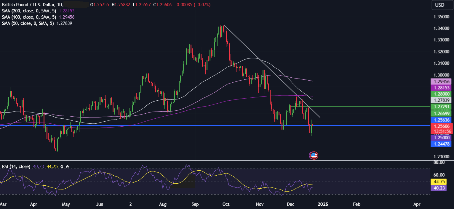 Week Ahead: Will the Santa Rally show in a quieter week for data?  - GBPUSD 23 12 2024