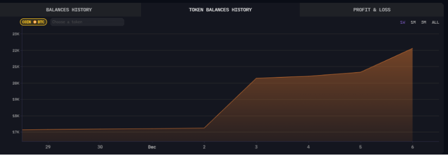 Bitcoin hits 100k: Altcoin season begins - MARA holdings histrory