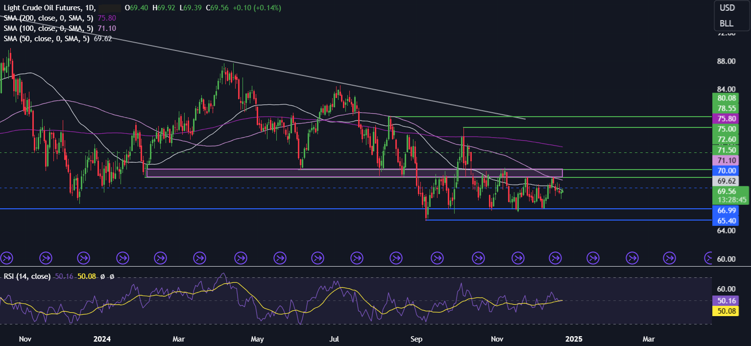 Week Ahead: Will the Santa Rally show in a quieter week for data?  - OIL 23 12 2024