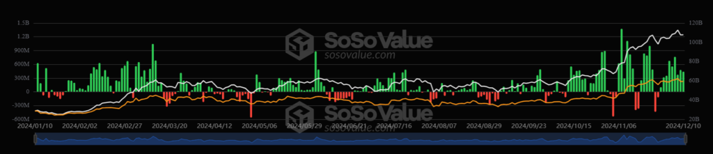 BTC steady at 98k as Google’s Willow chip worries ease & ahead of US inflation data - btc etf 1024x221