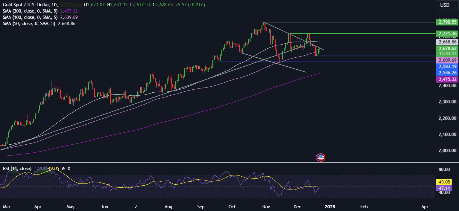 Week Ahead: Will the Santa Rally show in a quieter week for data?  - gold 23 12 2024