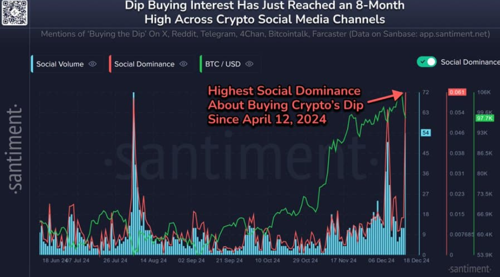 Bitcoin falls to 95k, BTC ETFs see record outflows, but a supply shock could be coming - santiment 23 12 2024