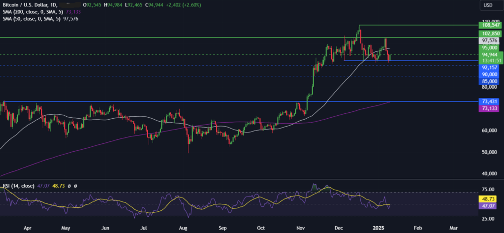 BTC rebounds towards 95k. Where next for ETH amid Trump support & Pectra upgrade? - BTCUSD 38 1 1024x473