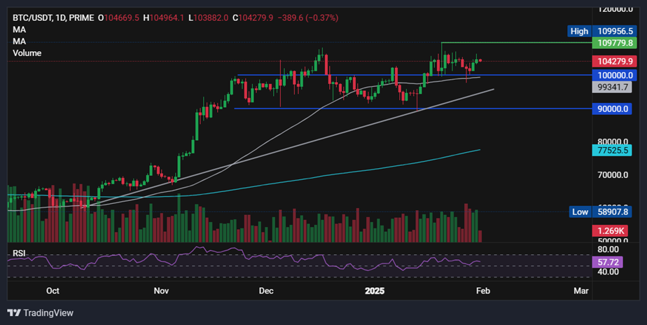 Bitcoin eases on Trump’s trade tariff. Can ETH recover to $3.8k? - BTCUSD 45