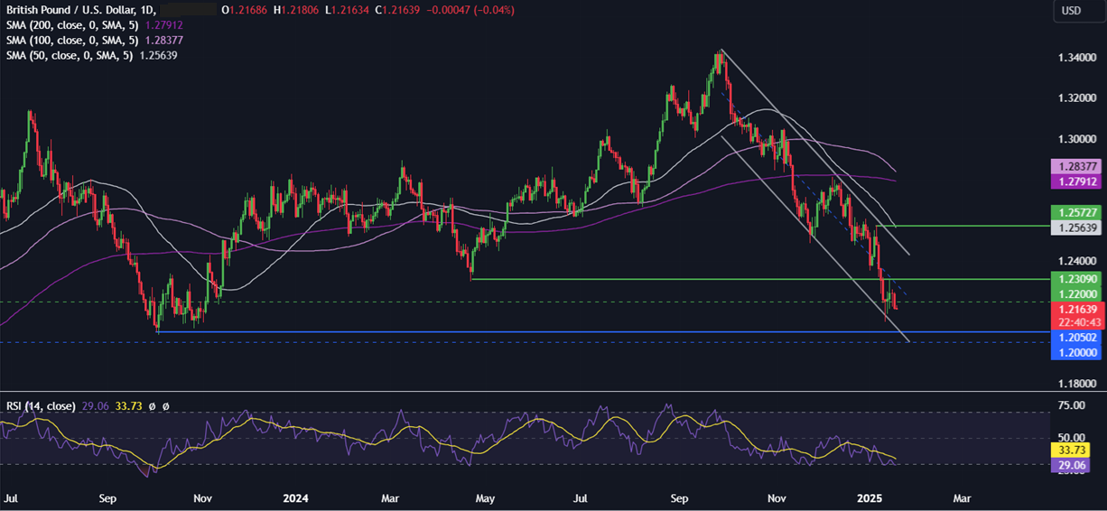 Week Ahead: Trump’s inauguration, BoJ rate decision, UK unemployment, CAD CPI, EZ PMIs - GBPUSD 7