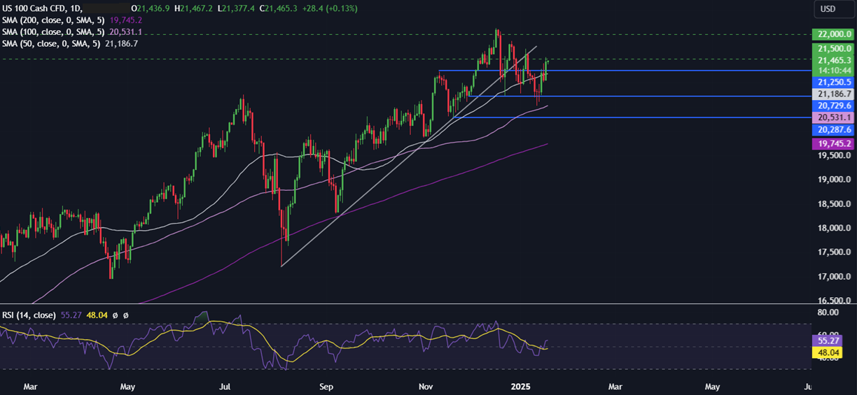 Week Ahead: Trump’s inauguration, BoJ rate decision, UK unemployment, CAD CPI, EZ PMIs - NASDAQ 7