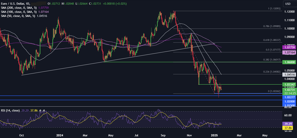 Week Ahead: Trump’s inauguration, BoJ rate decision, UK unemployment, CAD CPI, EZ PMIs - eurusd 12