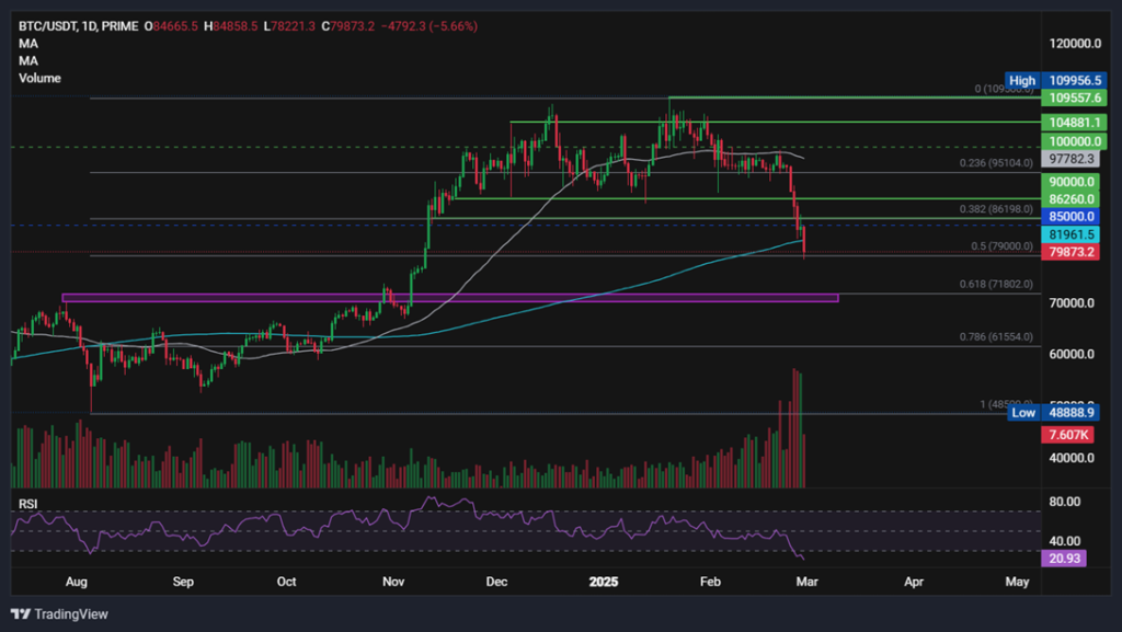 BTC falls below 80k – Is this the end for Bitcoin or will the market recover? - BTCUSD 51 1024x577