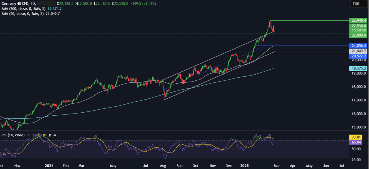 Week Ahead: German elections, US Core PCE, Consumer confidence, Tokyo & Australia CPI, Nvidia - DAX 24022025