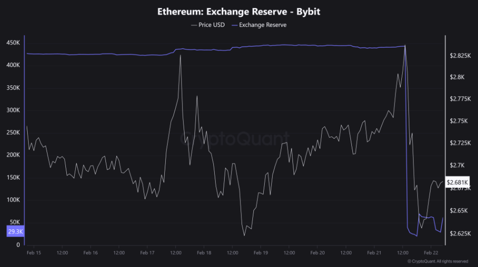 Bitcoin’s 94k -98k consolidation continues, Bybit is hacked & BTC institutional adoption grows - ETH Bybit 24022025