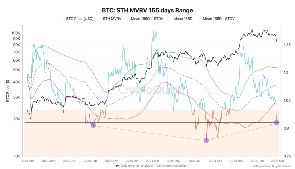 BTC falls below 80k – Is this the end for Bitcoin or will the market recover? - STH MVRV 1024x587