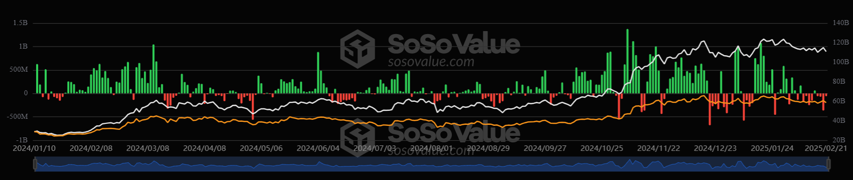 Bitcoin’s 94k -98k consolidation continues, Bybit is hacked & BTC institutional adoption grows - btc etf 24022025