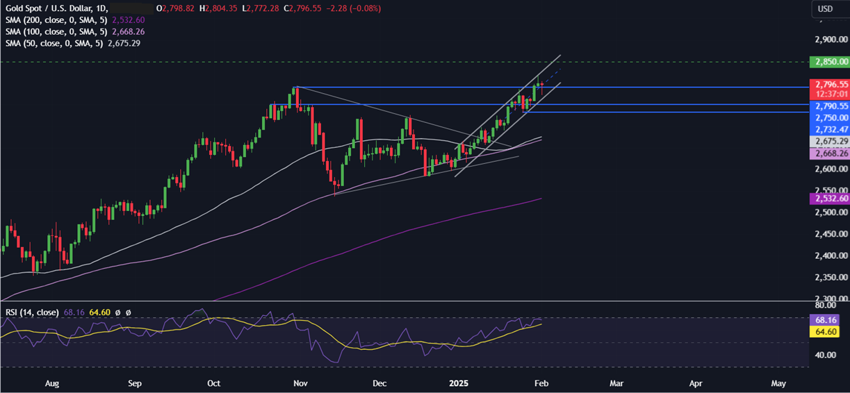 Week Ahead: Trade tariffs, EZ CPI, BoE, OPEC, US ISM services & NFP - gold 9