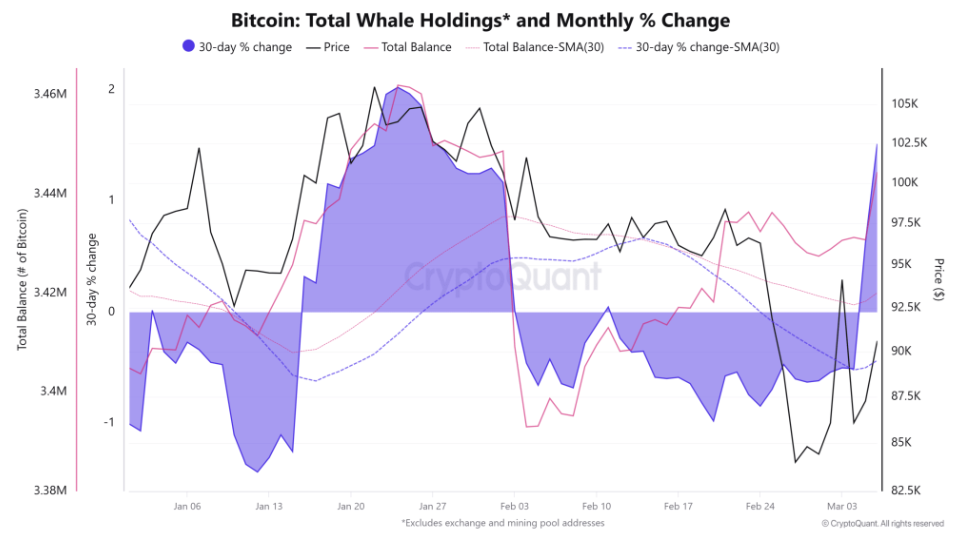 Bitcoin falls towards 80k after reacting negatively to Trump’s announcements; BTC USD decouple - BITCOIN whales 3