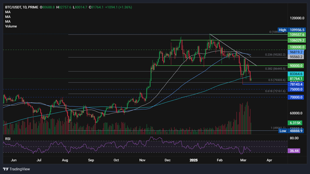 Bitcoin falls towards 80k after reacting negatively to Trump’s announcements; BTC USD decouple - BTCUSD 64