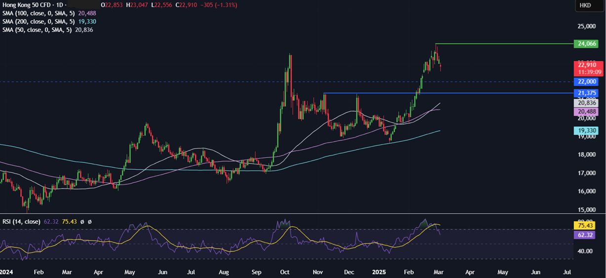 Week Ahead: Trade tariffs, ECB meeting, US Non-farm payroll & China Two Sessions - HANG SENG 6