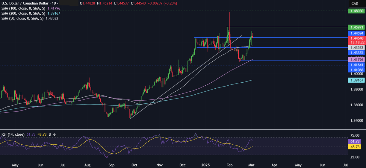 Week Ahead: Trade tariffs, ECB meeting, US Non-farm payroll & China Two Sessions - usdcad 10