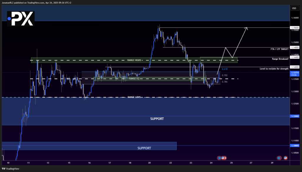 EUR/USD: Testing Support Within Reload Zone, Watching for 1.14 Reclaim - image1 26 1024x583