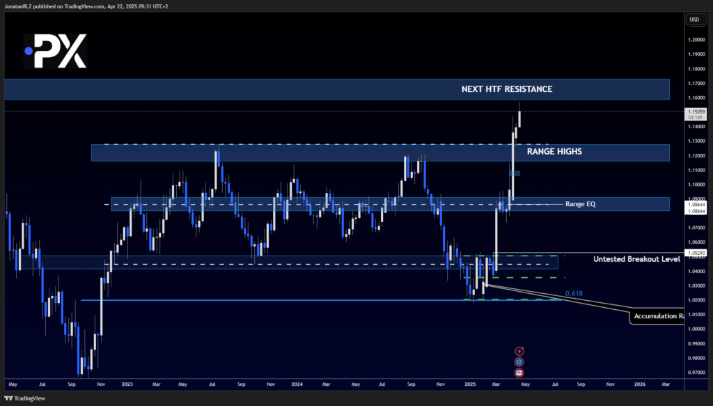 EUR/USD: Weekly Breakout Confirmed, Eyes on Intraday Structure - image2 19 1024x583