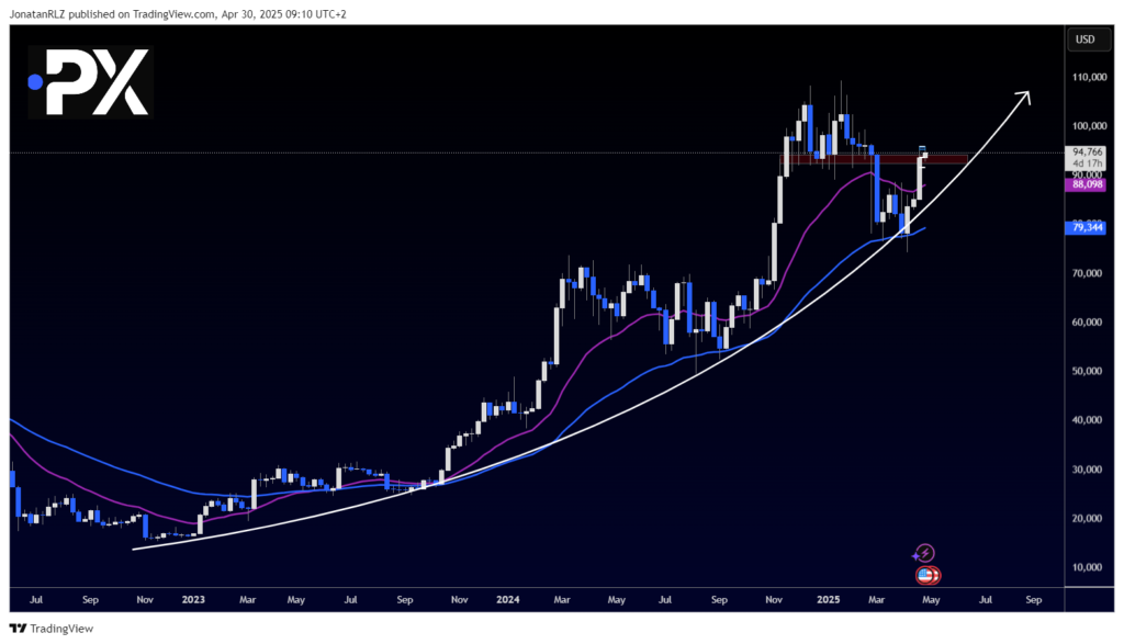 Bitcoin: Weekly Structure Remains Bullish While Lower Timeframes Signal Compression - image2 35 1024x587