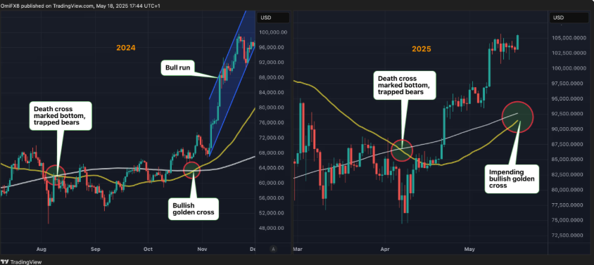 Bitcoin to ATHs? Moody’s downgrades US credit rating & on-chain metrics point to history repeating itself. - BTC Golden cross
