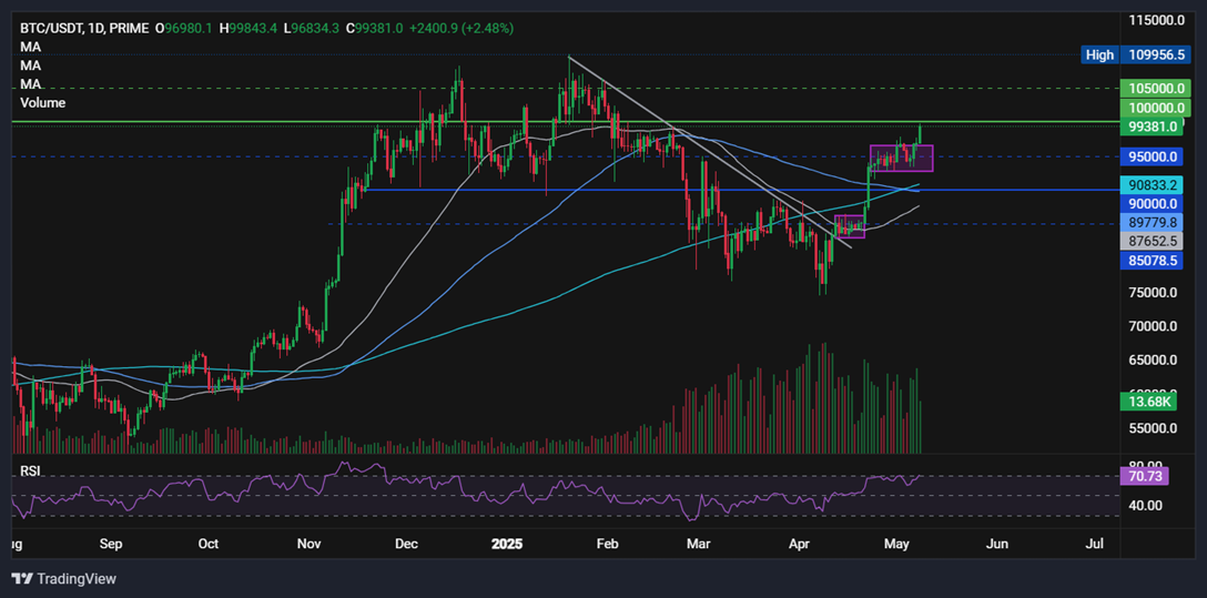 Bitcoin surges above 100k - BTCUSD 86