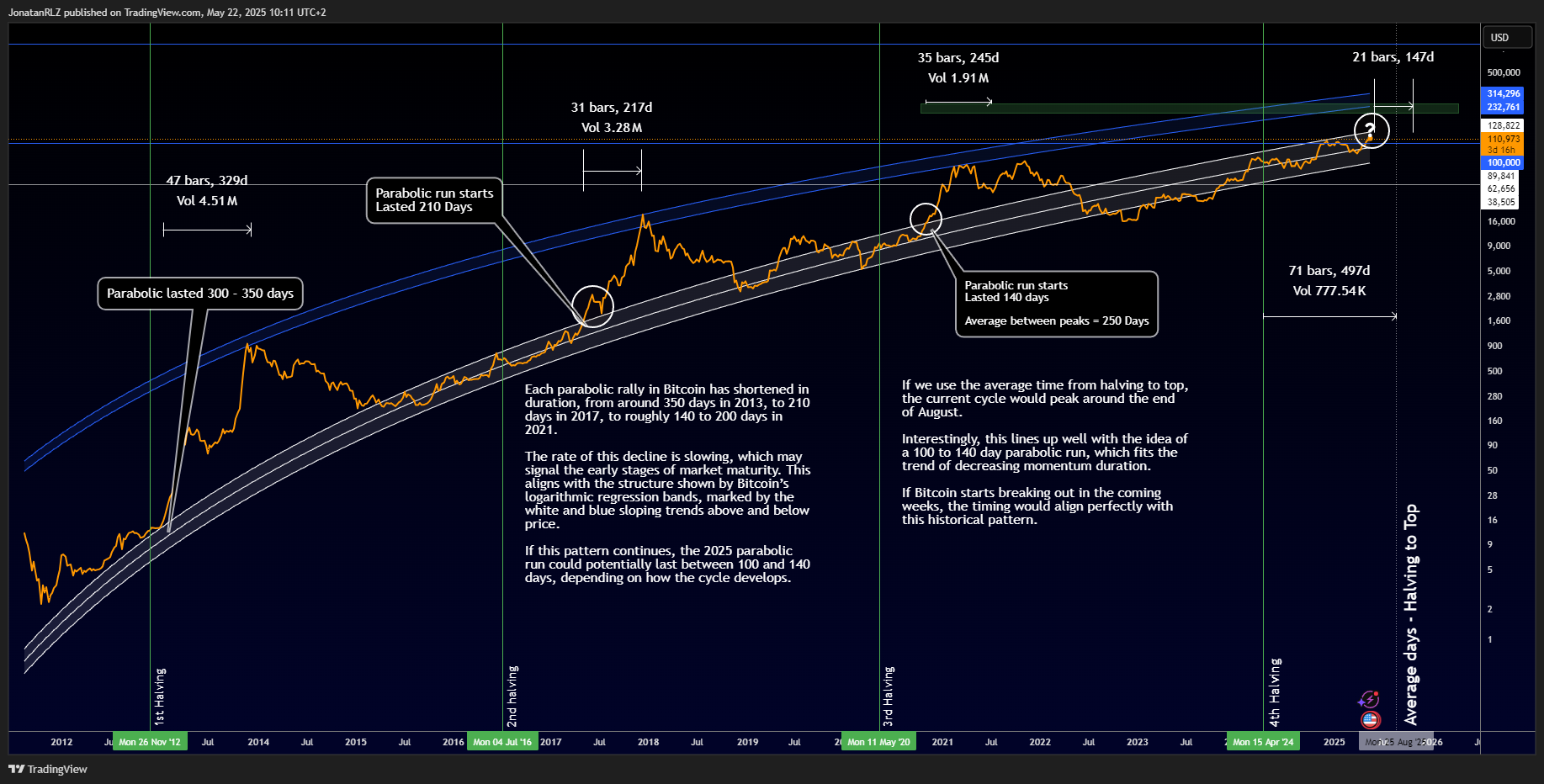 Bitcoin breaks into all-time highs, what’s next? - BTCUSD 2025 05 22 10 11 27 fc95c