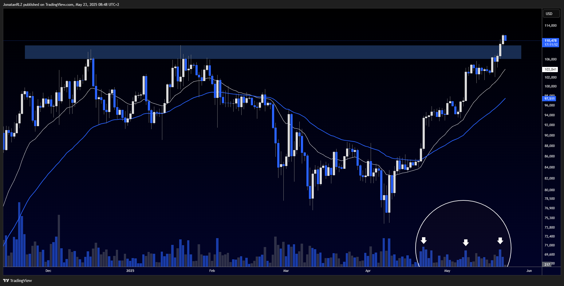 Is Bitcoin’s rally losing steam? Technical clues to monitor - BTCUSD 2025 05 23 08 48 09 0eefc