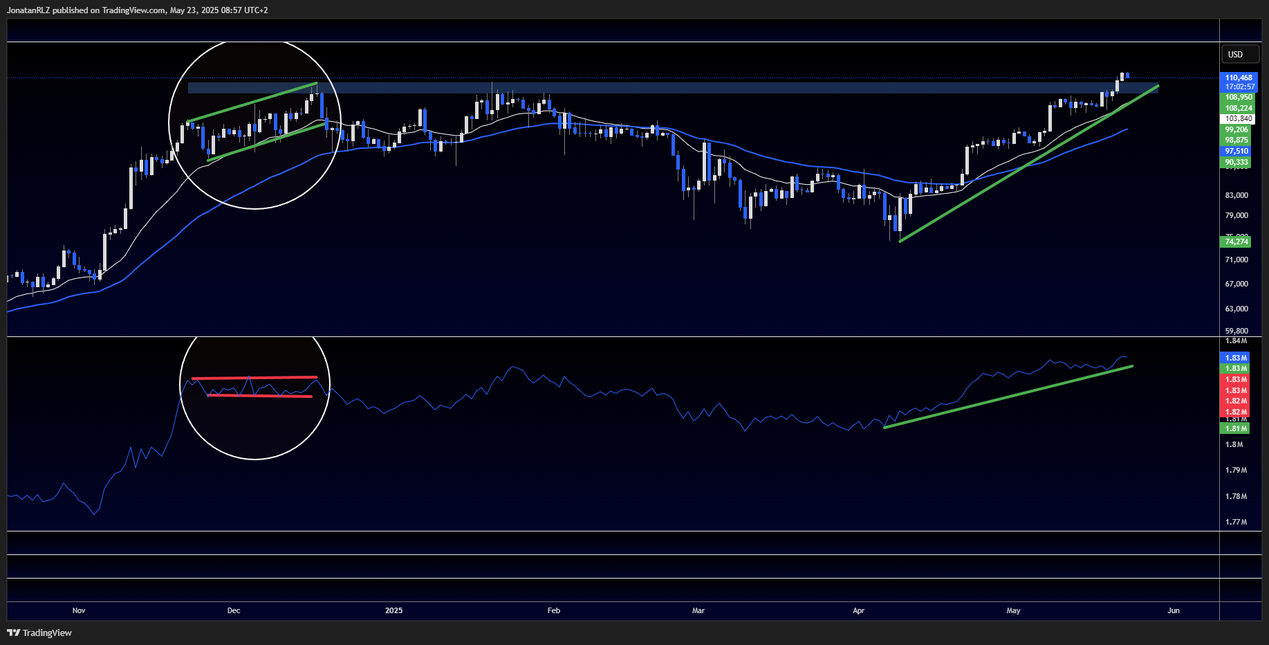 Is Bitcoin’s rally losing steam? Technical clues to monitor - BTCUSD 2025 05 23 08 57 04 afae7