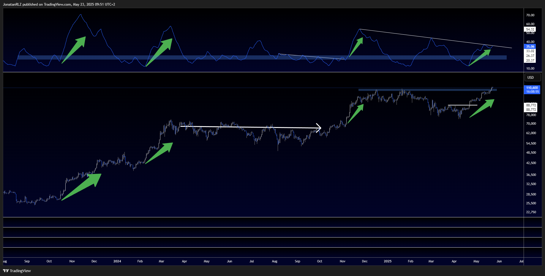 Is Bitcoin’s rally losing steam? Technical clues to monitor - BTCUSD 2025 05 23 09 51 05 5df29