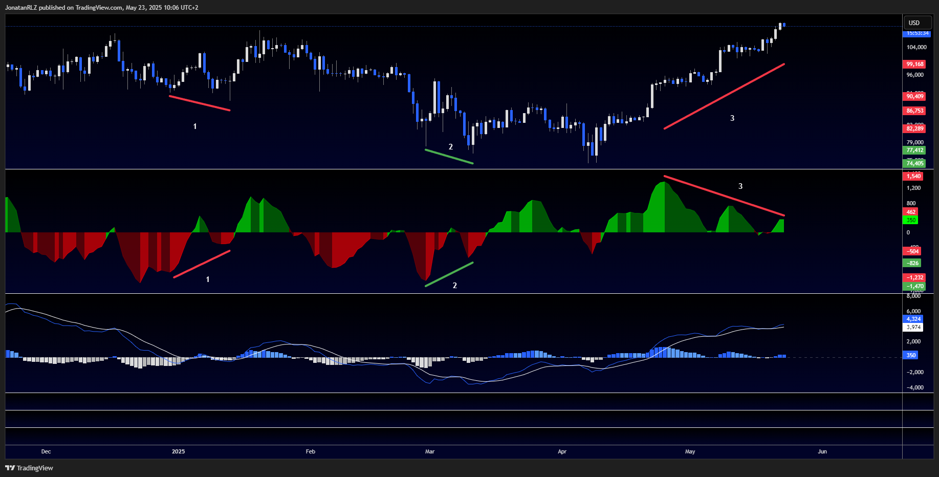 Is Bitcoin’s rally losing steam? Technical clues to monitor - BTCUSD 2025 05 23 10 06 26 f60c3