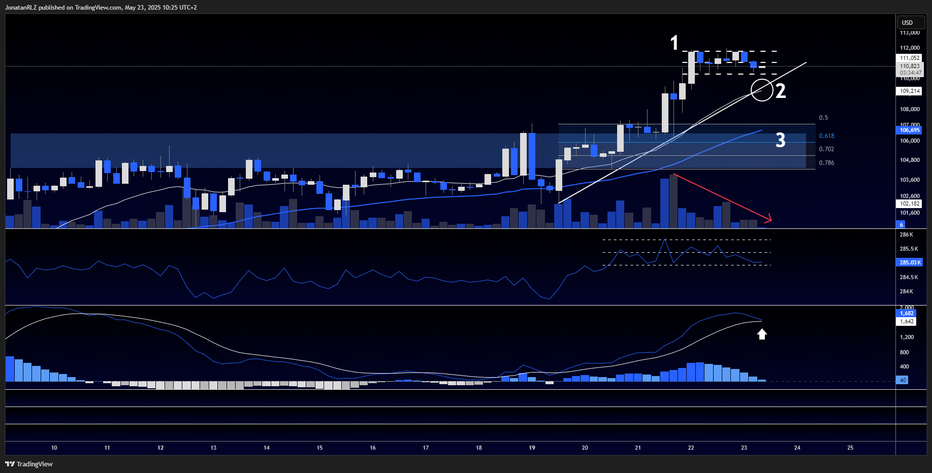 Is Bitcoin’s rally losing steam? Technical clues to monitor - BTCUSD 2025 05 23 10 25 14 65a5a