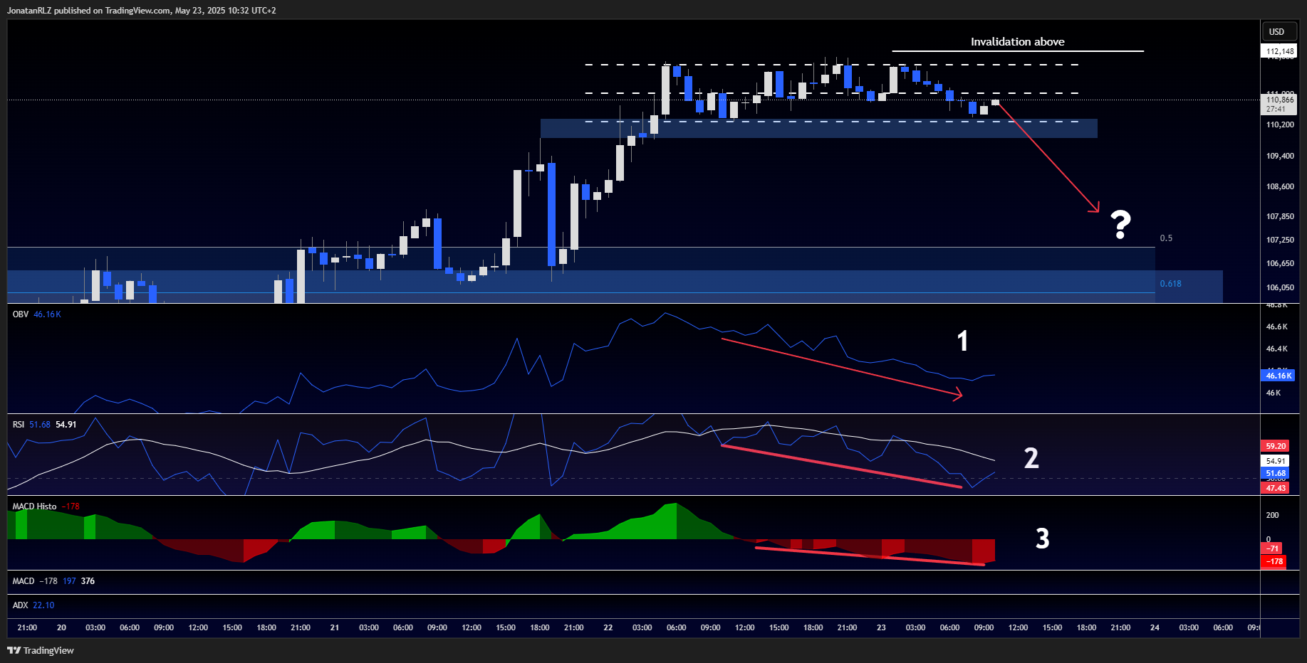 Is Bitcoin’s rally losing steam? Technical clues to monitor - BTCUSD 2025 05 23 10 32 20 43563