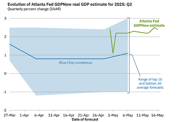 Bitcoin to ATHs? Moody’s downgrades US credit rating & on-chain metrics point to history repeating itself. - FedGDPNow