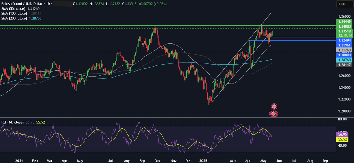 Week Ahead: PBoC, RBA rate decision, Global PMIs, Japan, UK & Canada CPI data - GBPUSD 19052025