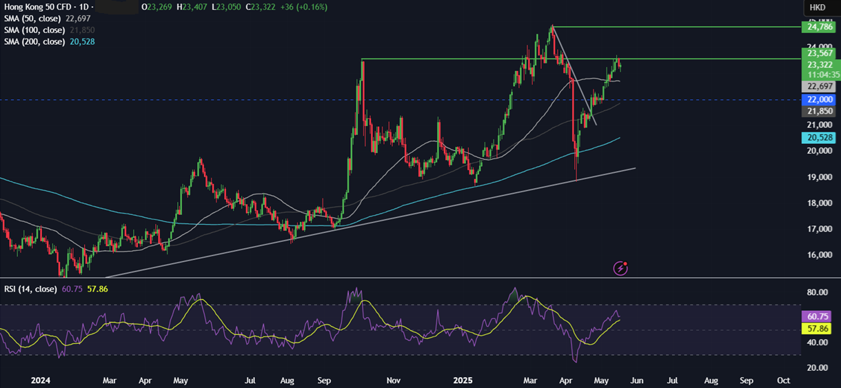 Week Ahead: PBoC, RBA rate decision, Global PMIs, Japan, UK & Canada CPI data - Hangseng 19052025