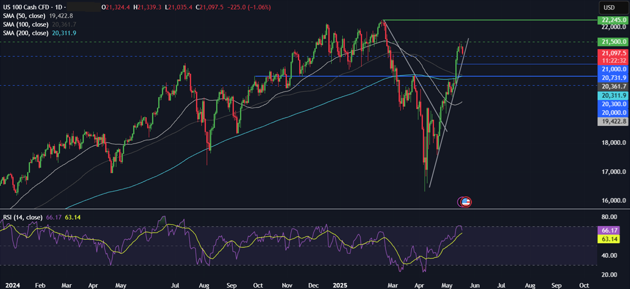 Week Ahead: PBoC, RBA rate decision, Global PMIs, Japan, UK & Canada CPI data - NASDAQ 19052025